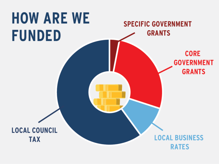 Pie chart showing proportions of funding - council tax the largest, then Government grants, then business rates and then specific grants