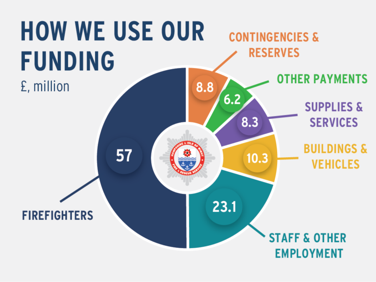 How we use our funding - a pie chart depicting the following data £57 million Firefighters £8.8 million contingencies and reserves £6.2 million other payments £8.3 million supplies and services £10.3 million buildings and vehicles £23.1 million staff and other employment