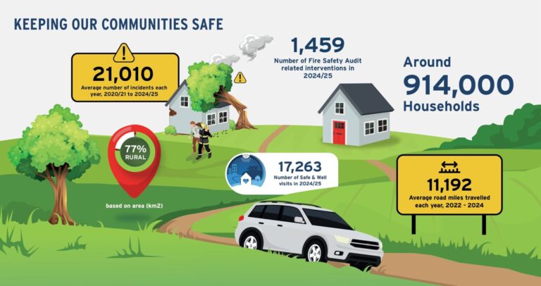 Infographic titled Keeping our communities safe showing a countryside with two properties and rural road with a car on it. One of the properties has a fallen tree on its roof and a person being helped by a firefighter in front of it. The following statistics are on the infographic: 21,010 average number of incidents each year 202/21 to 2024/25 1,459 Number of fire safety audit related interventions in 2024/25 Around 914,000 households 11,192 average road miles travelled each year 2022-2024 17,263 Number of Safe and Well Visits in 2024/25 77% Rural